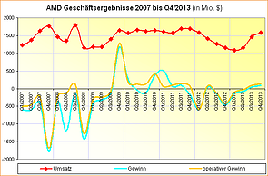 AMD Geschäftsergebnisse 2007 bis Q4/2013